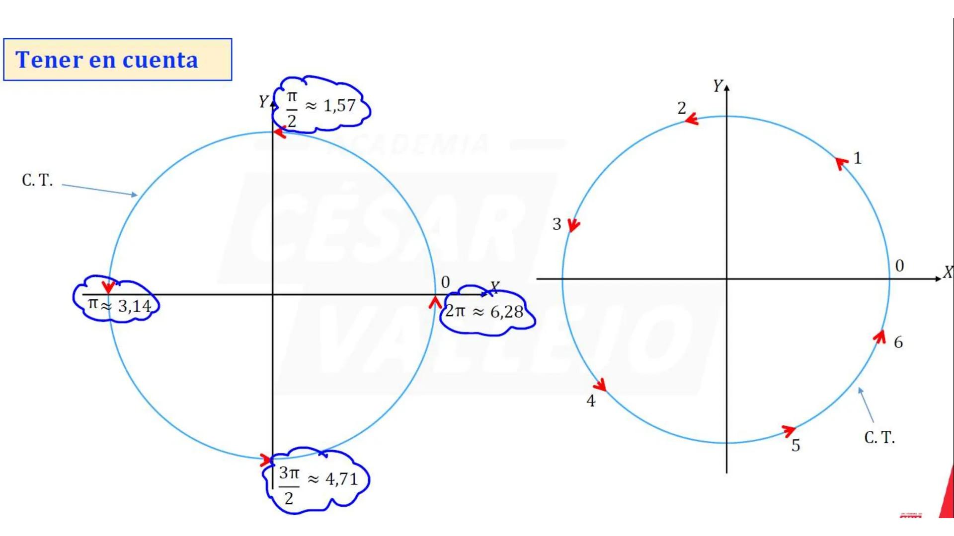 --- OCR Start ---
ECUACIÓN DE LA CIRCUNFERENCIA TRIGONOMÉTRICA
Y
P(x; y)
1
Se cumple que:
x² + y² = 1
X
Ejemplo
Halle el valor de a.
C.T
P
(