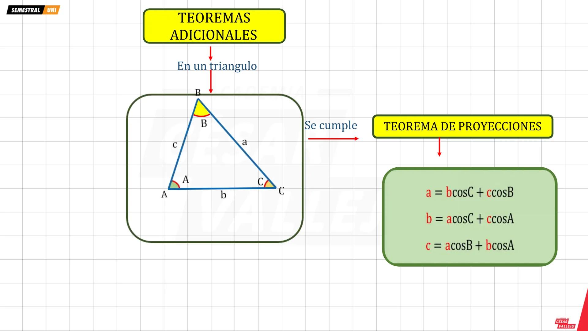 SEMESTRAL UNI
RESOLUCION DE TRIÁNGULOS OBLICUÁNGULOS
TEOREMA DE SENOS
En todo triángulo los lados son proporcionales a los
senos de sus ángu