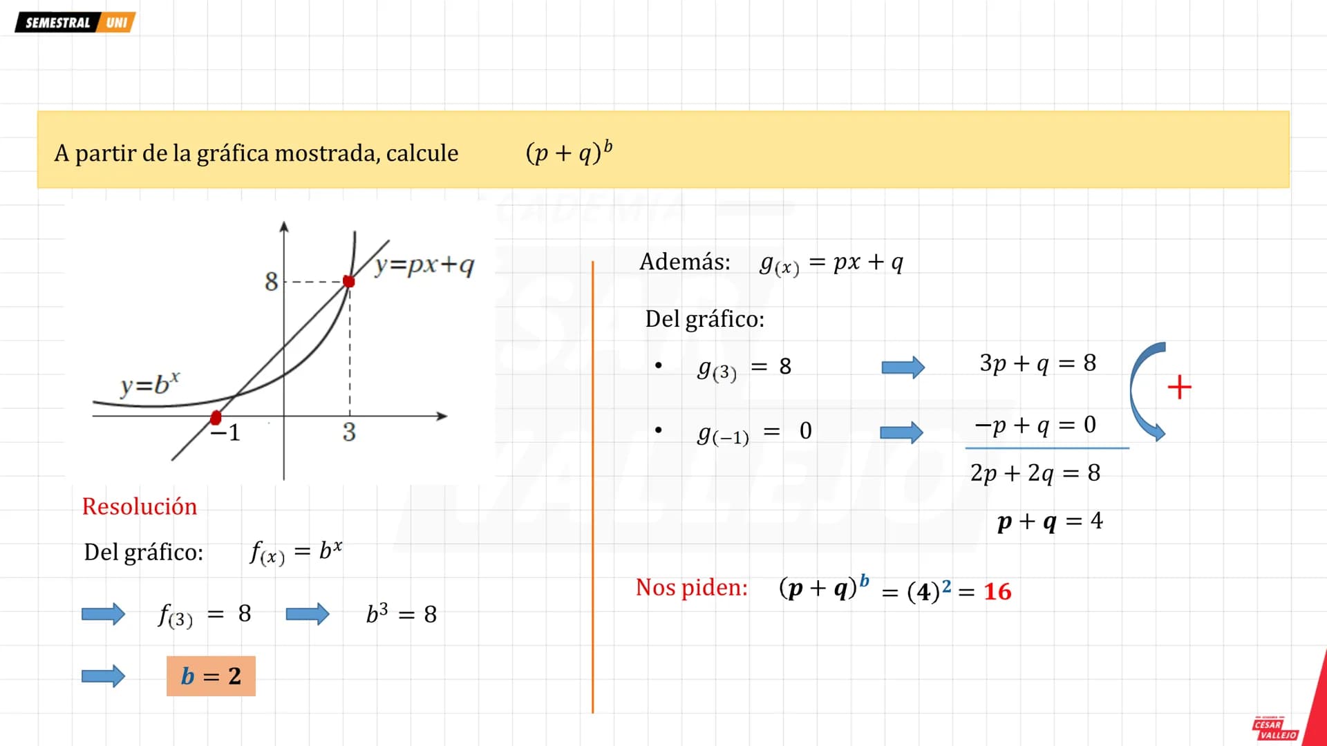 --- OCR Start ---
SEMESTRAL UNI
FUNCIÓN EXPONENCIAL
Regla de correspondencia
Ejemplo
Y
9(2; 9)
f(x) = bx ; b > 0^ b≠ 1
Domf = R
Λ
Ranf = R+