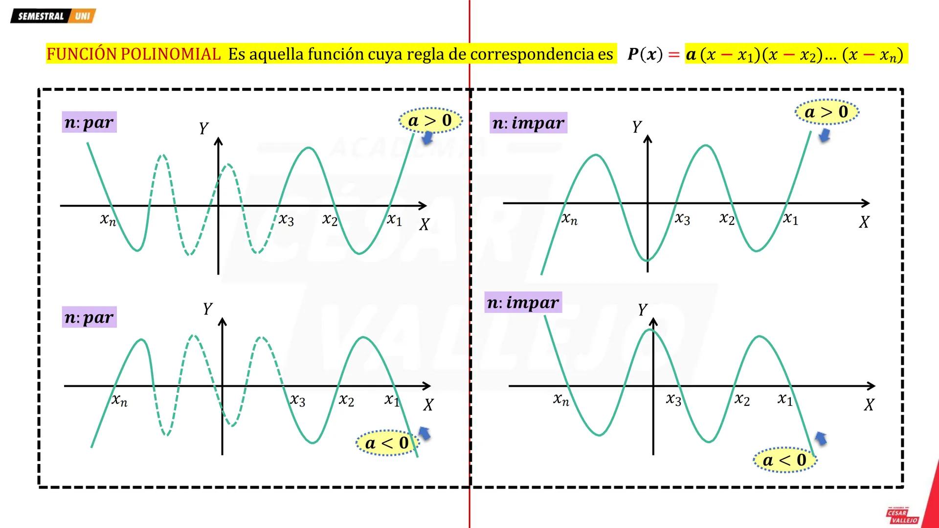SEMESTRAL UNI
FUNCIÓN CUADRÁTICA
Regla de correspondencia:
Grafiquemos considerando dos casos:
I) a > 0 Parábola cóncava hacia arriba
f x
=