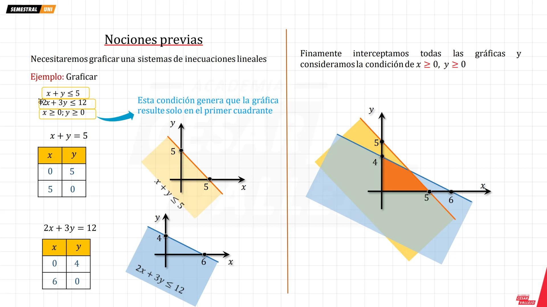 # Nociones previas
Necesitaremos graficar una sistemas de inecuaciones lineales
Ejemplo: Graficar
$x + y ≤ 5$
$2x + 3y ≤ 12$
$x ≥ 0; y ≥