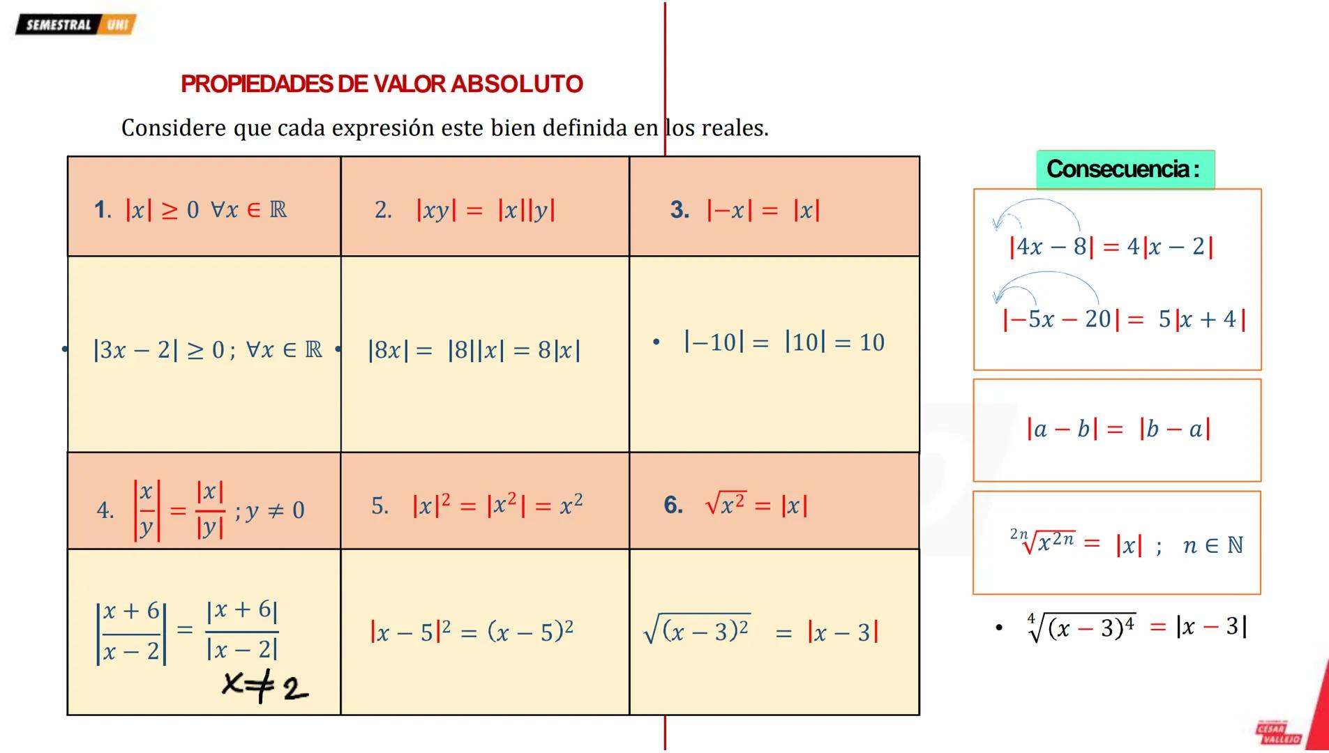 --- OCR Start ---
SEMESTRAL UNI
VALOR ABSOLUTO
El valor absoluto de un número real x denotado
por |x| se define de la siguiente manera
X
; x