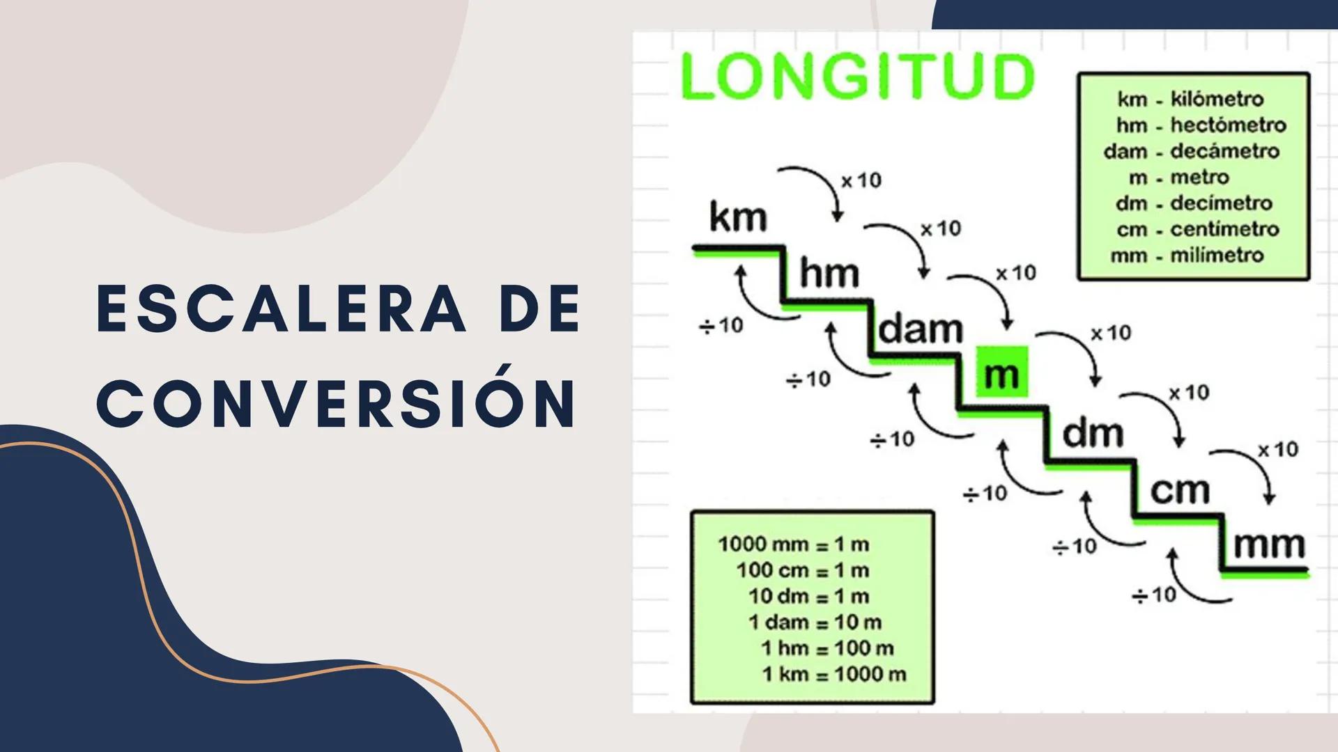 # MEDIDAS DE
# LONGITUD
NOMBRES Y APELLIDOS: Aaron Sanchez Baldeón ¿QUÉ SON LAS
MEDIDAS DE LONGITUD?
• Son unidades que se utilizan para
m