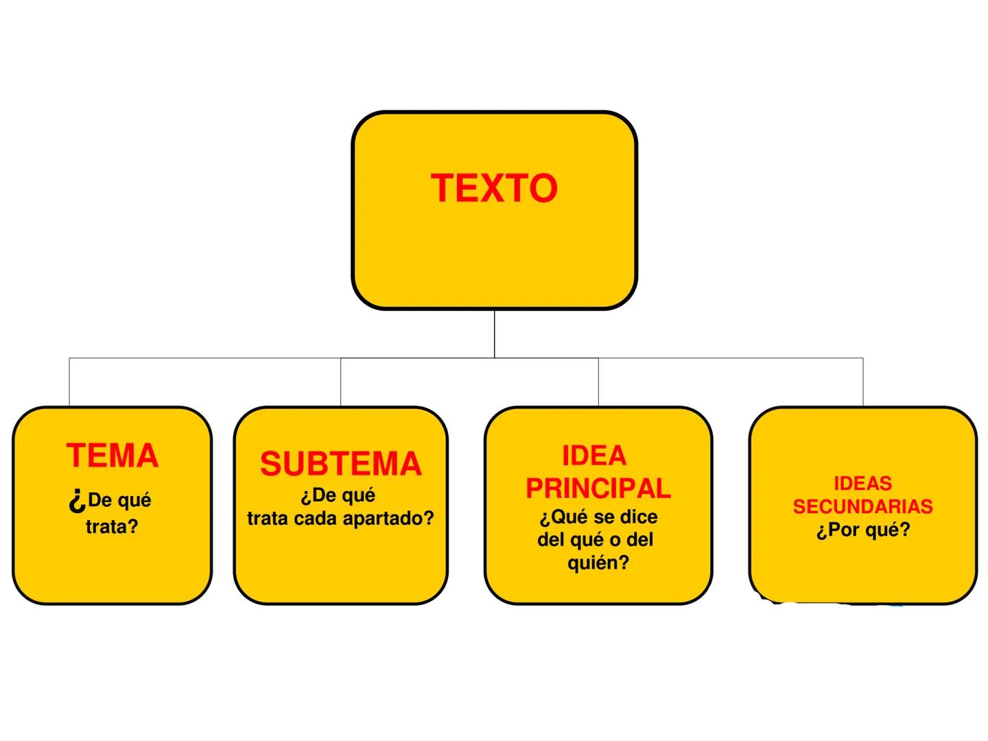 ESTUDIOS GENERALES
El texto: tipos de párrafos según la
ubicación de la idea principal
Recuperado de estudiacurso.com
COMPRENSIÓN Y PRODUCCI
