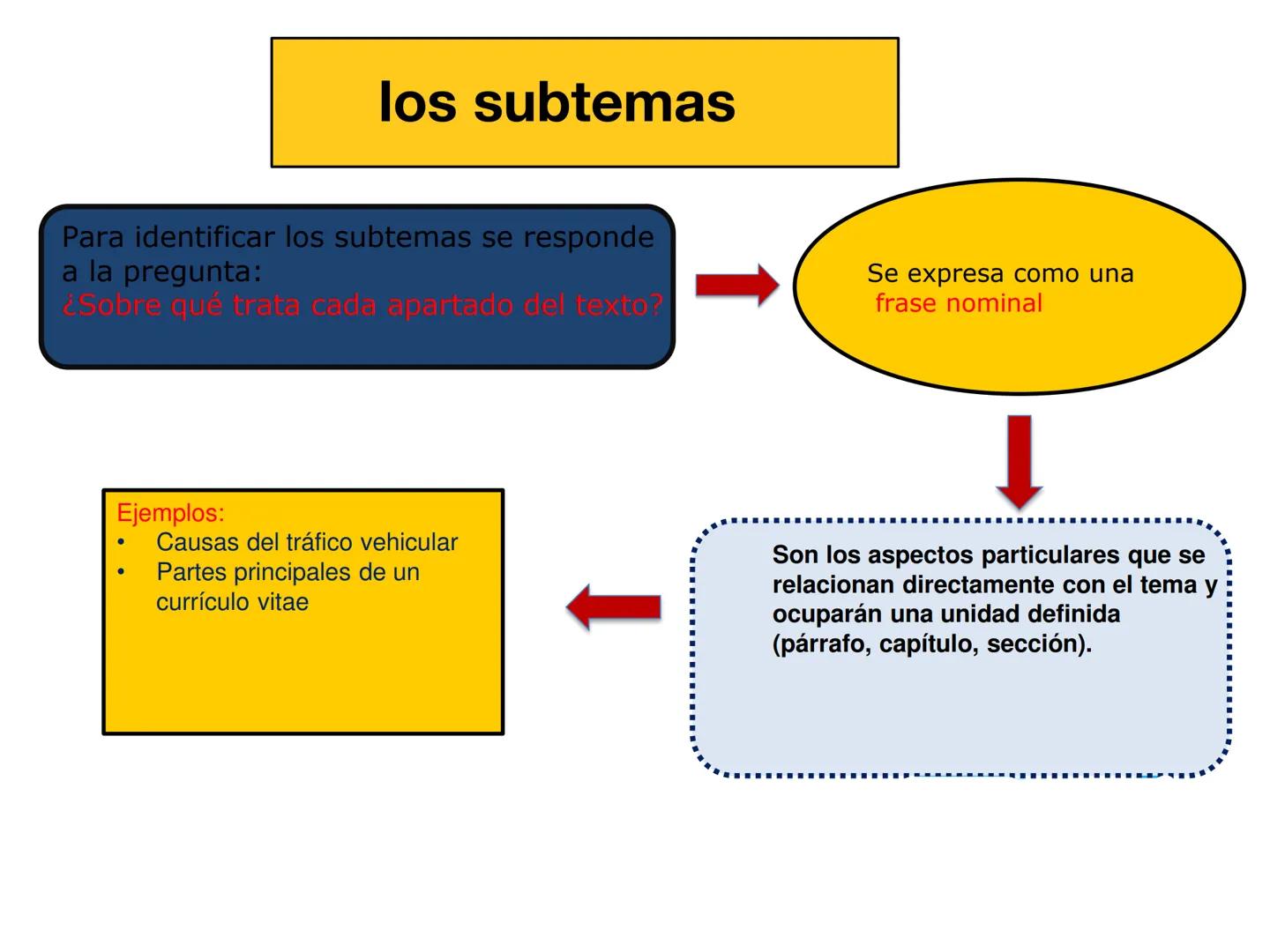 ESTUDIOS GENERALES
El texto: tipos de párrafos según la
ubicación de la idea principal
Recuperado de estudiacurso.com
COMPRENSIÓN Y PRODUCCI
