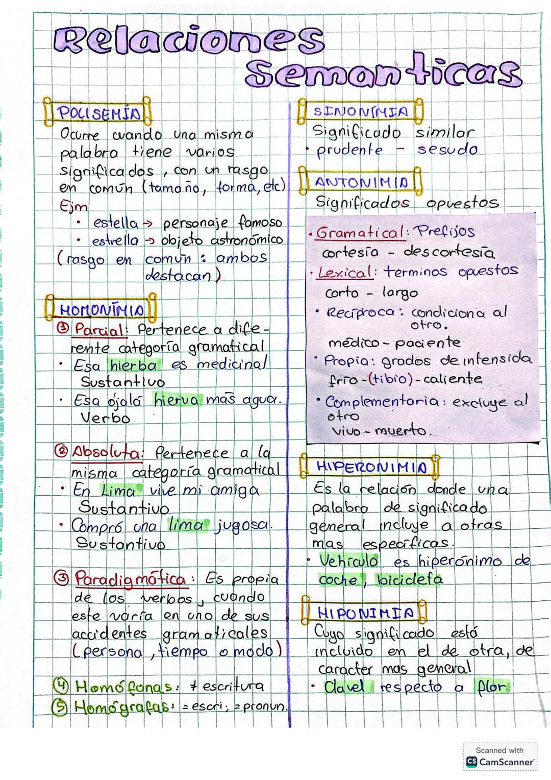 Relaciones
POLISEMÍA
Semanticas
Ocurre cuando una misma
palabra tiene varios
SINONIMIA
Significado similar
prudente - sesudo
significados, c