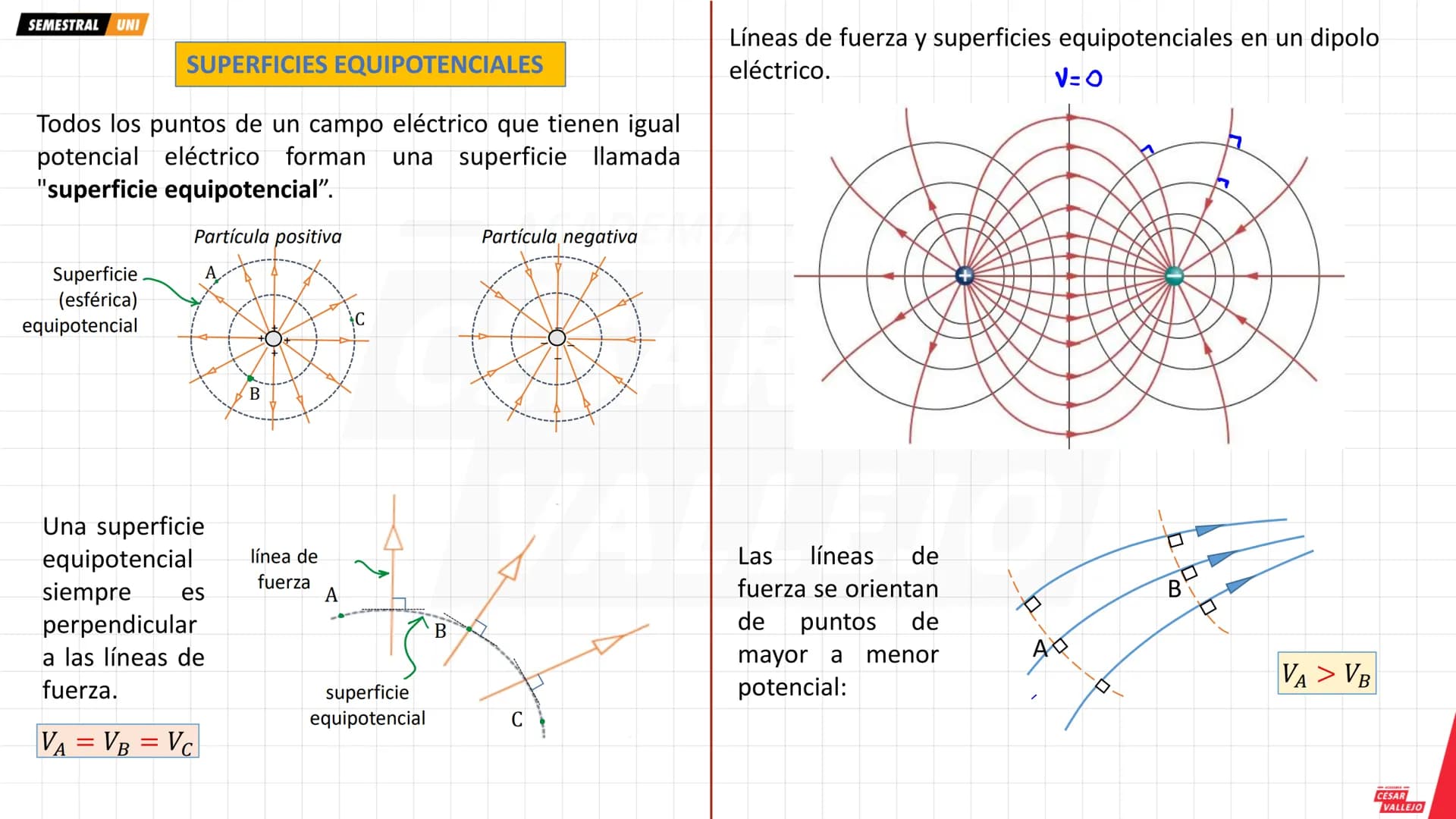 --- OCR Start ---
SEMESTRAL UNI
SUPERFICIES EQUIPOTENCIALES
Todos los puntos de un campo eléctrico que tienen igual
potencial eléctrico form