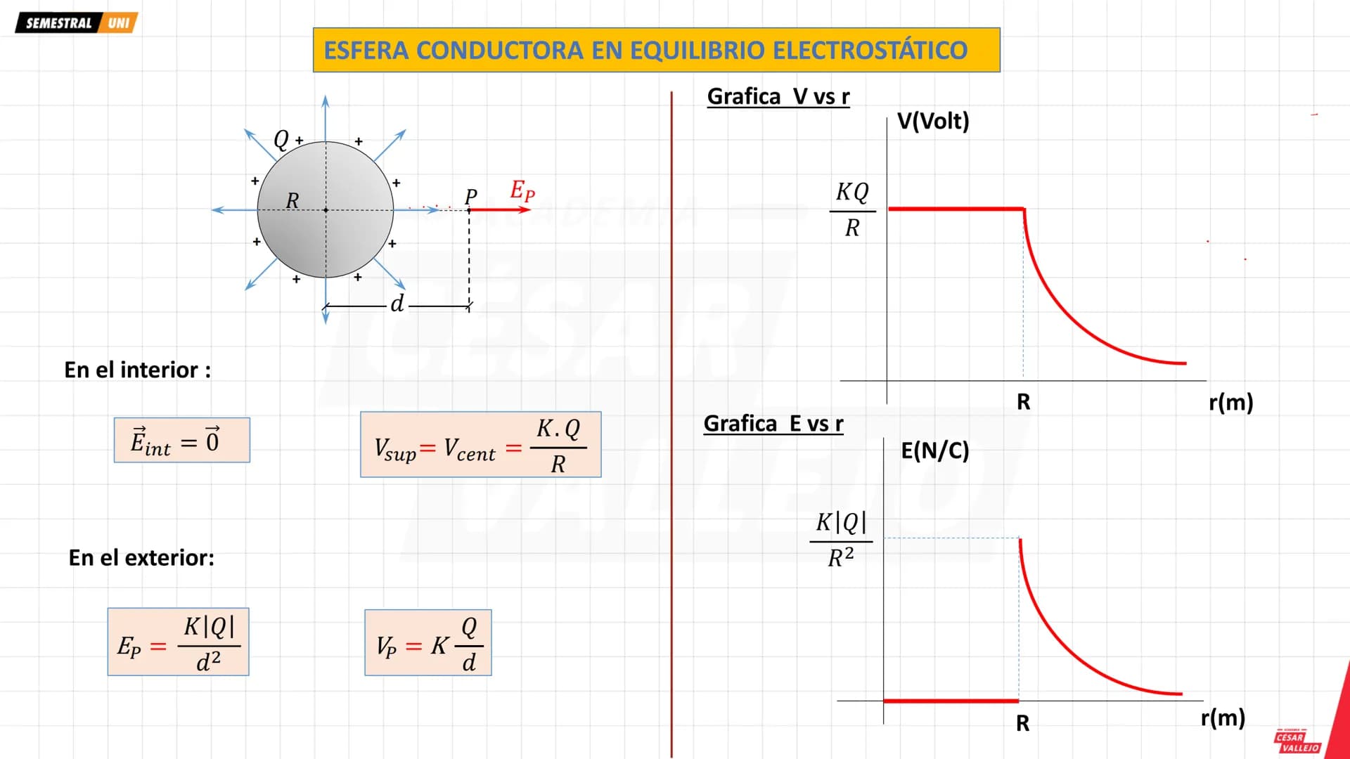 --- OCR Start ---
SEMESTRAL UNI
SUPERFICIES EQUIPOTENCIALES
Todos los puntos de un campo eléctrico que tienen igual
potencial eléctrico form
