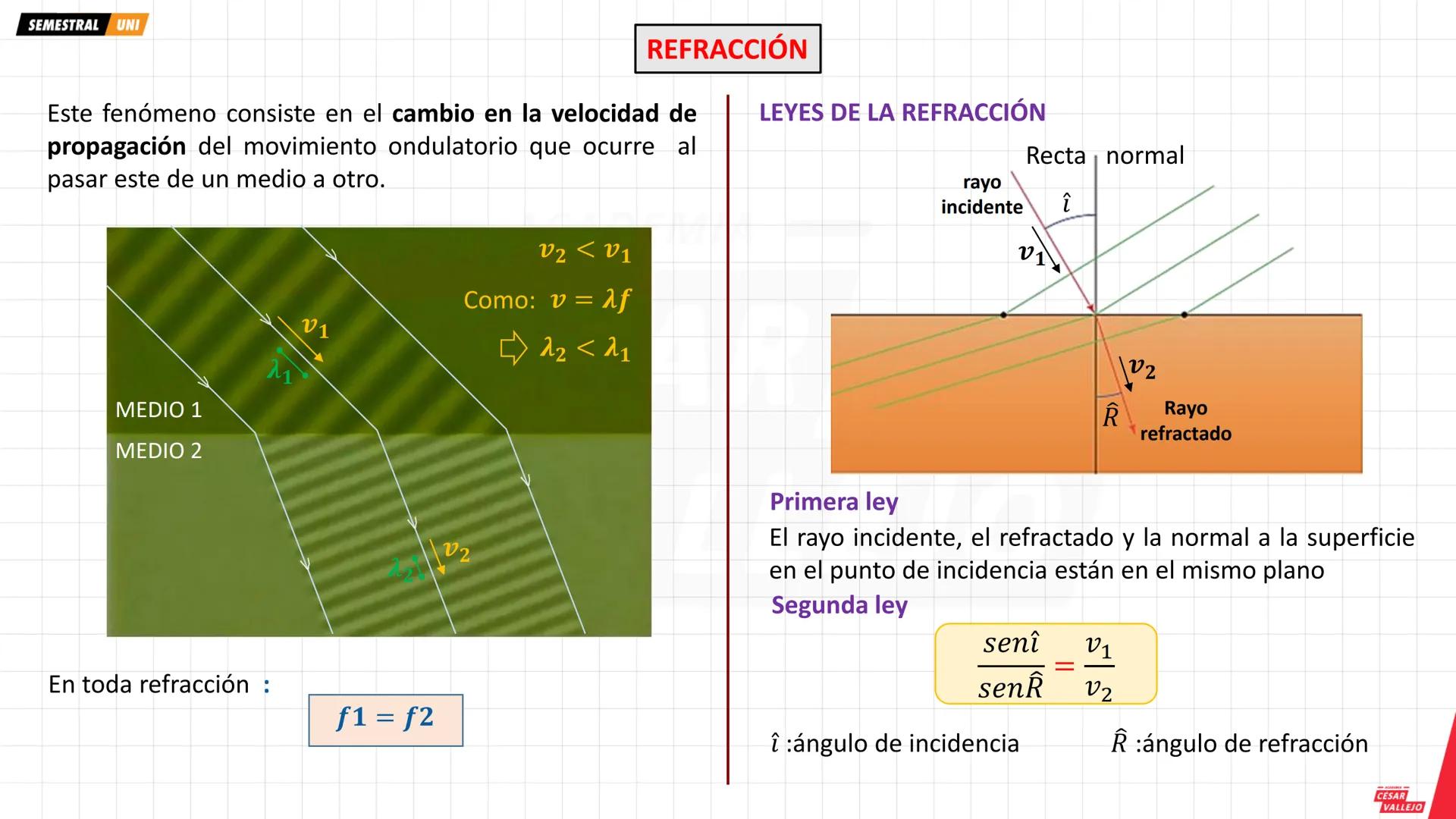 SEMESTRAL UNI
Objetivos:
• Comprender y analizar las
características, propiedades y
fenómenos que experimenta
una ONDA MECANICA
• Conocer lo