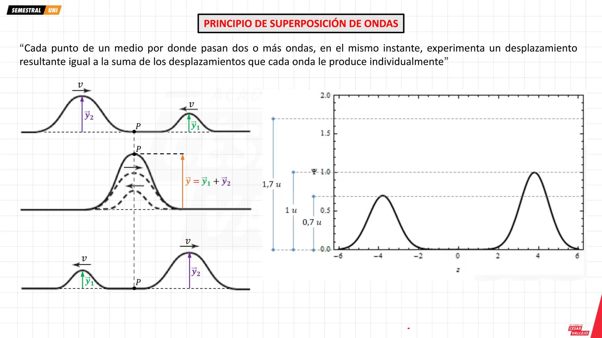 SEMESTRAL UNI
Objetivos:
• Comprender y analizar las
características, propiedades y
fenómenos que experimenta
una ONDA MECANICA
• Conocer lo