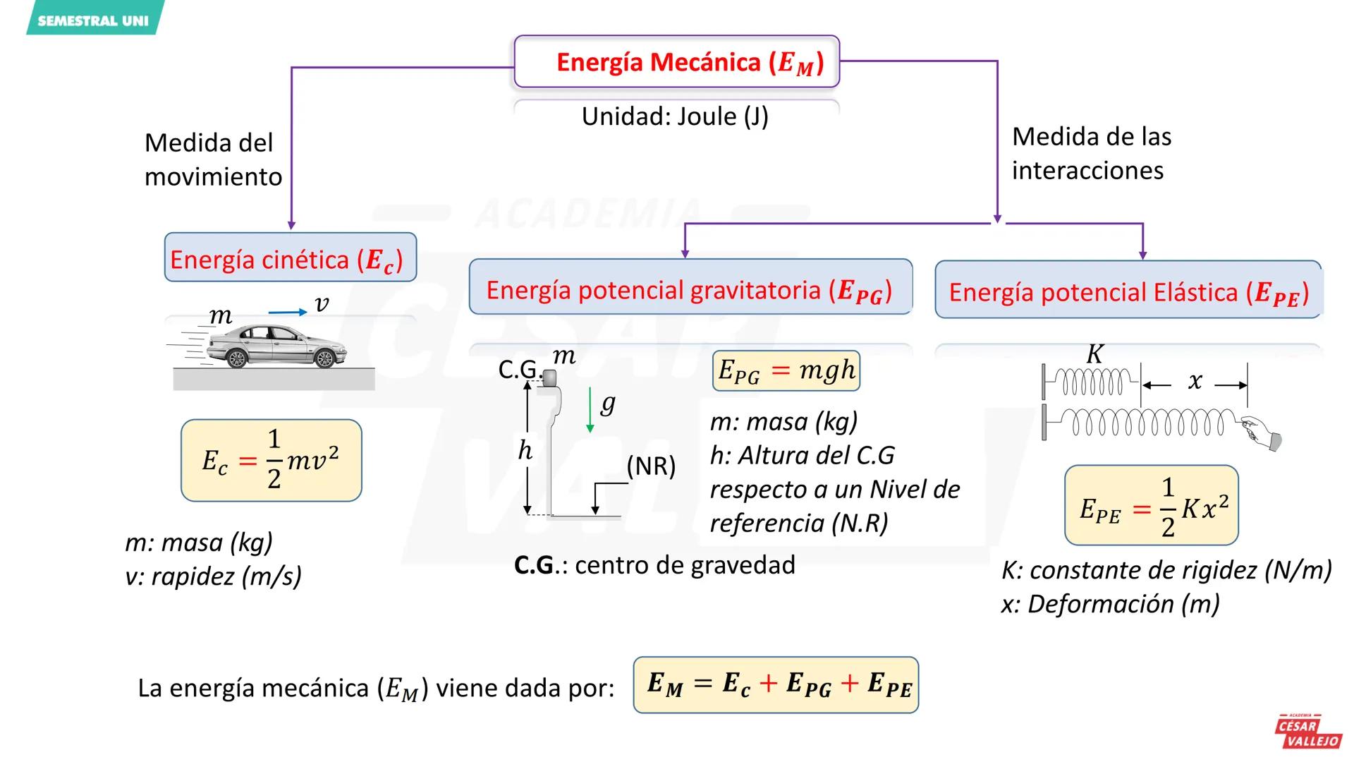 SEMESTRAL UNI
Objetivos
ACADEMIA
• Conocer el concepto de trabajo mecánico.
• Determinar la cantidad trabajo mecánico
en diferentes casos.
•