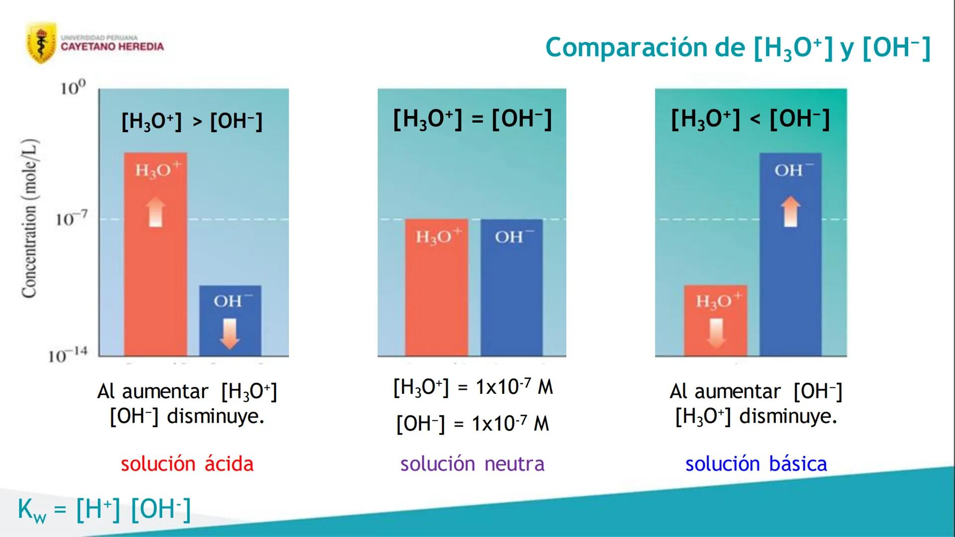 Unidad 4: Cinética, equilibrio químico e iónico
Ácidos y bases
UNIVERSIDAD PERUANA
CAYETANO HEREDIA 4
Resultados de aprendizaje
• Distingu