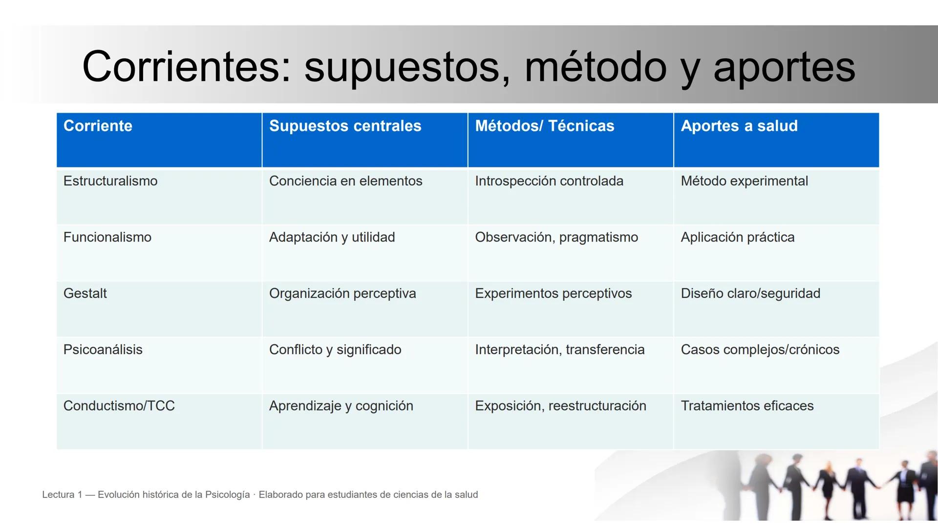 Evolución histórica de la Psicología
Prehistoria de la psicología • Historia de
la psicología • Hitos y corrientes
Lectura 1 — Evolución h