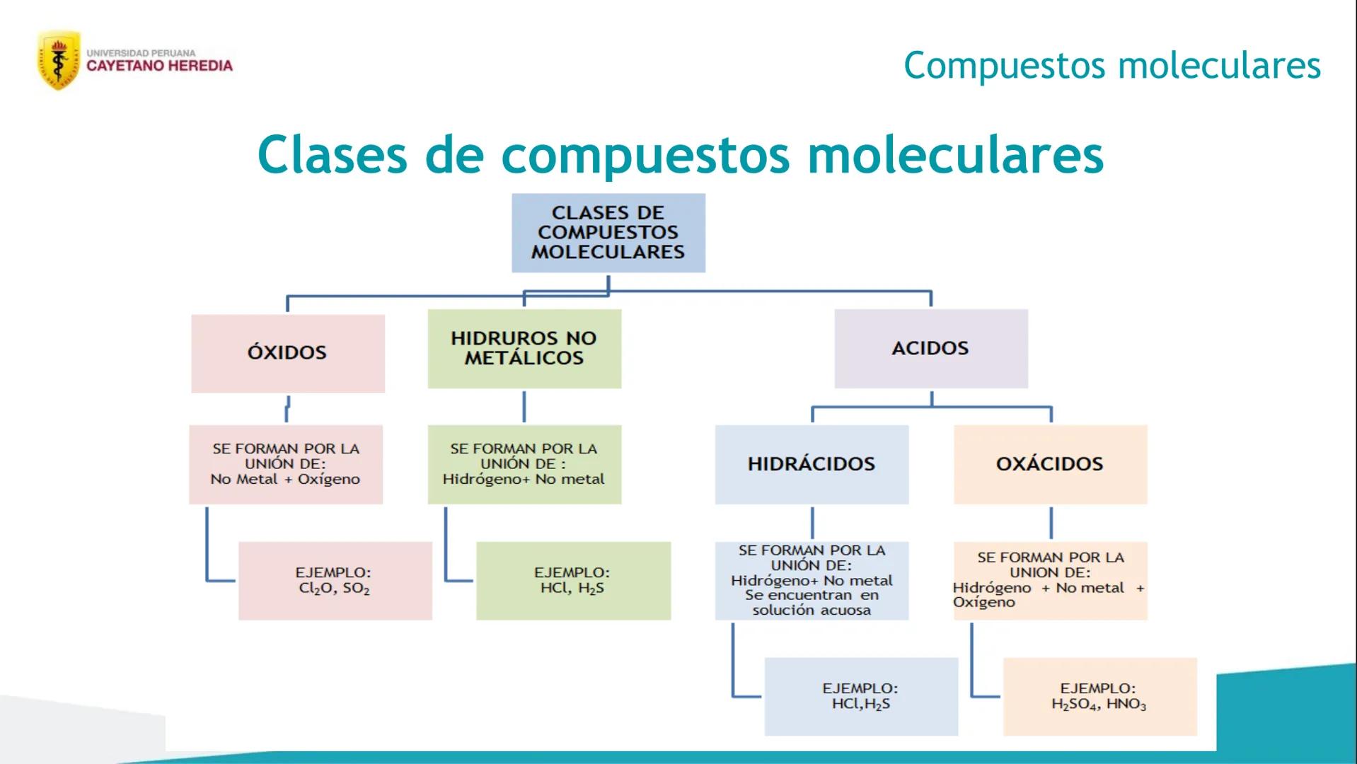 Unidad 2: Enlaces y compuestos químicos
Compuestos iónicos y
moleculares. Mol y número
de Avogrado Contenido de la sesión
• Compuestos quími