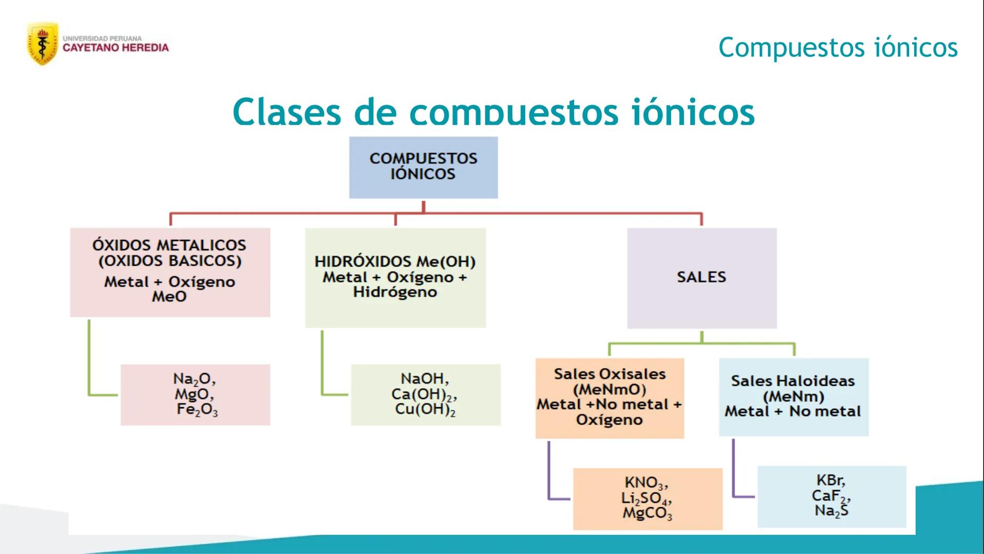Unidad 2: Enlaces y compuestos químicos
Compuestos iónicos y
moleculares. Mol y número
de Avogrado Contenido de la sesión
• Compuestos quími