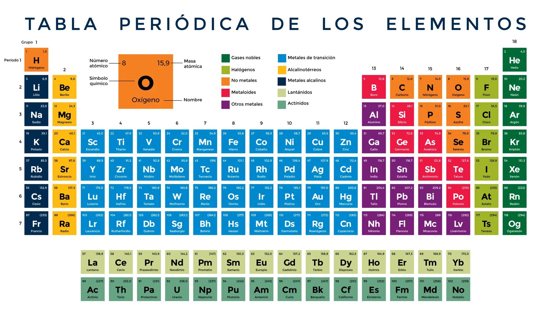 # TABLA PERIÓDICA DE LOS ELEMENTOS
Grupo 1
18
1
1,0
Período 1
H
Hidrógeno
2
2
4. 0
He
Helio
3
6,9
4
9.0
2
Li
Litio
Be
B