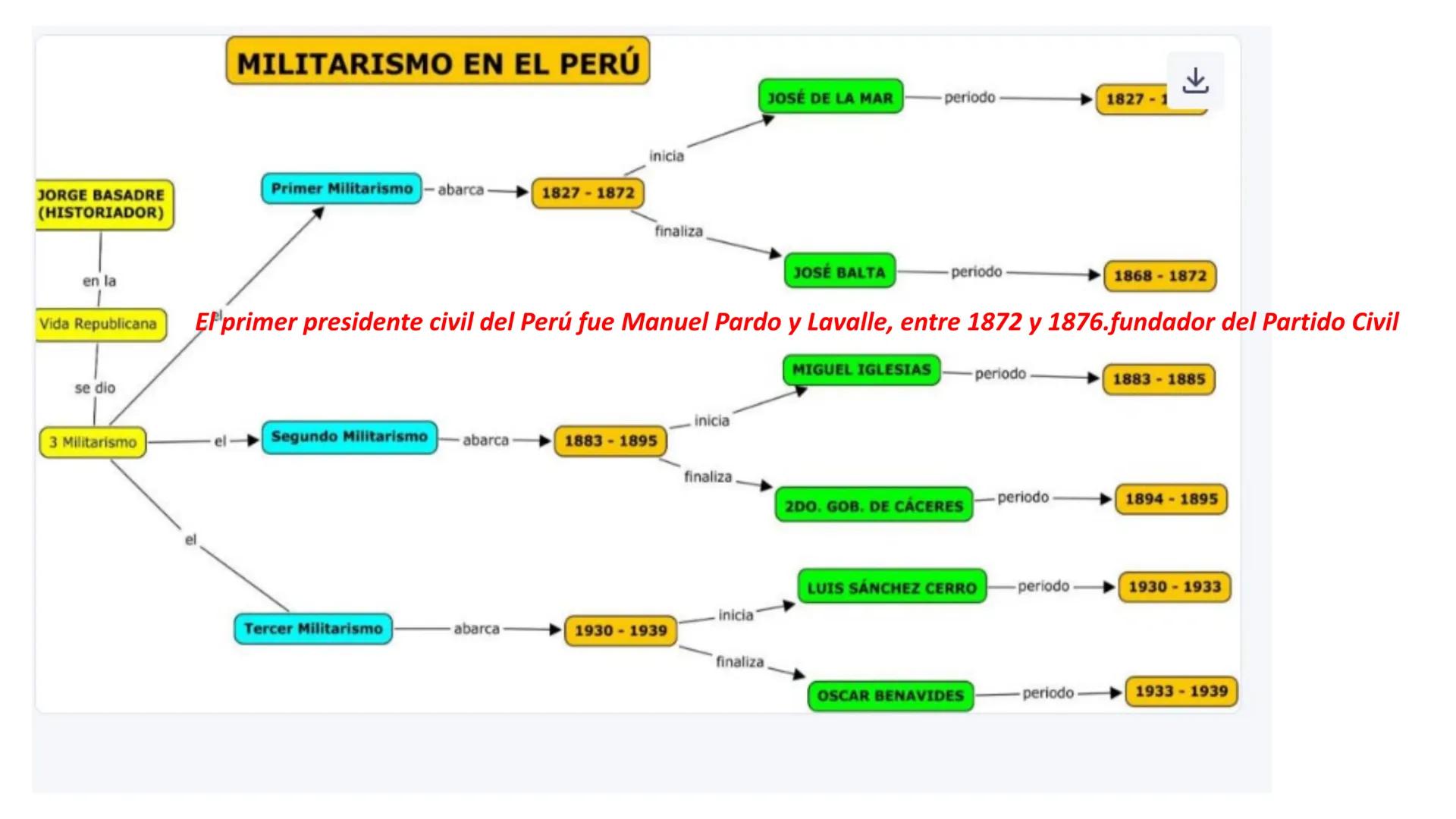 # CAPÍTULO 01:
PRIMER MILITARISMO 01. Luego de la guerra de Independencia del Perú y por la debilidad
administrativa, la fragmentación polí