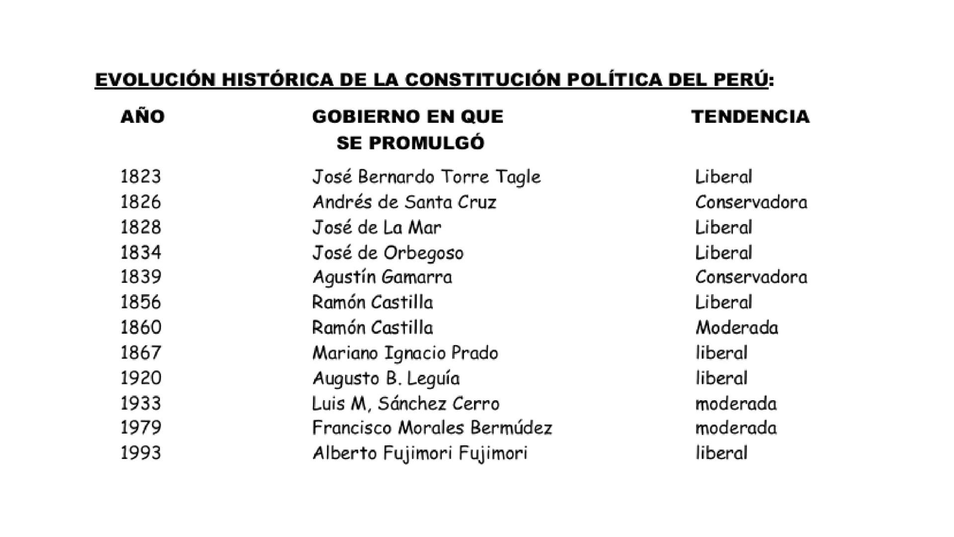 # CAPÍTULO 01:
PRIMER MILITARISMO 01. Luego de la guerra de Independencia del Perú y por la debilidad
administrativa, la fragmentación polí