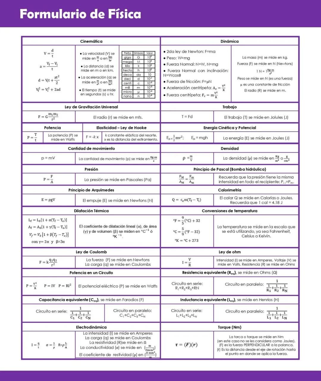 # Formulario de Física
$
d$
$v=$
$t$
$a=\frac{V_f - V_i}{t}$
$d=V_i t + \frac{at^2}{2}$
$V_f^2 = V_i^2 + 2ad$
## Cinemática
* La vel