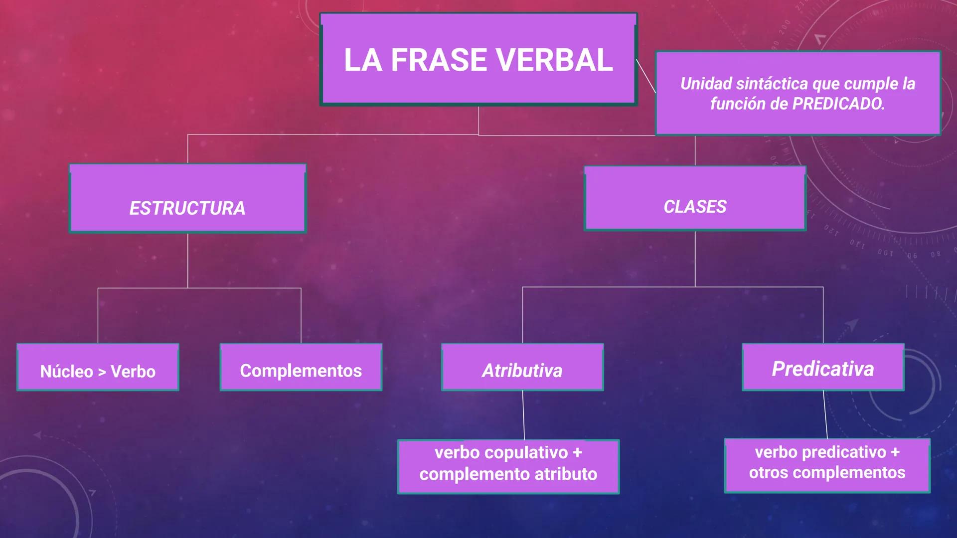 FRASE VERBAL:
EL VERBO
V
40
150
160
170
180 190 200
210
220
C
230
240
250260 ESTRUCTURA
Núcleo > Verbo
Complementos
LA FRASE VERBAL
Atri