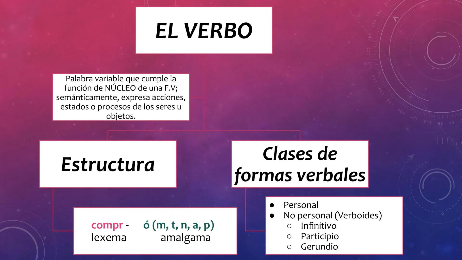 FRASE VERBAL:
EL VERBO
V
40
150
160
170
180 190 200
210
220
C
230
240
250260 ESTRUCTURA
Núcleo > Verbo
Complementos
LA FRASE VERBAL
Atri