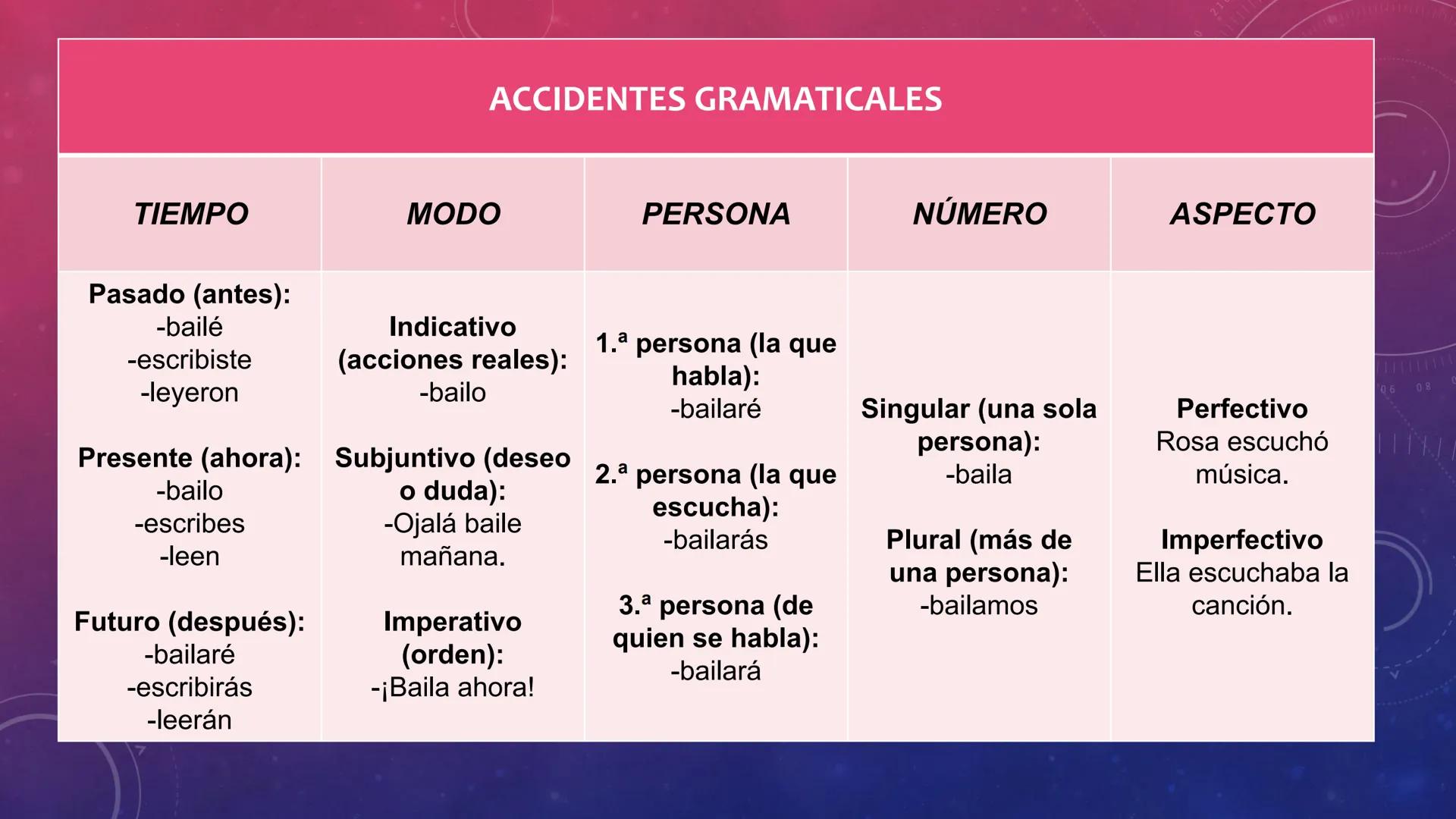 FRASE VERBAL:
EL VERBO
V
40
150
160
170
180 190 200
210
220
C
230
240
250260 ESTRUCTURA
Núcleo > Verbo
Complementos
LA FRASE VERBAL
Atri