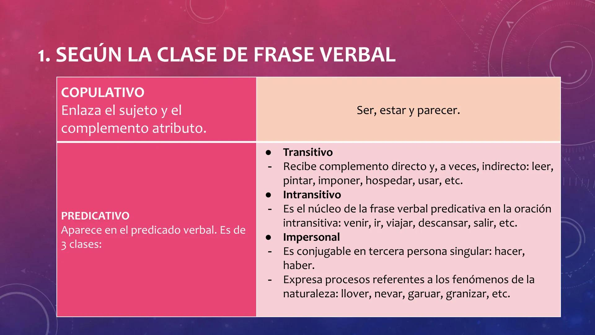 FRASE VERBAL:
EL VERBO
V
40
150
160
170
180 190 200
210
220
C
230
240
250260 ESTRUCTURA
Núcleo > Verbo
Complementos
LA FRASE VERBAL
Atri