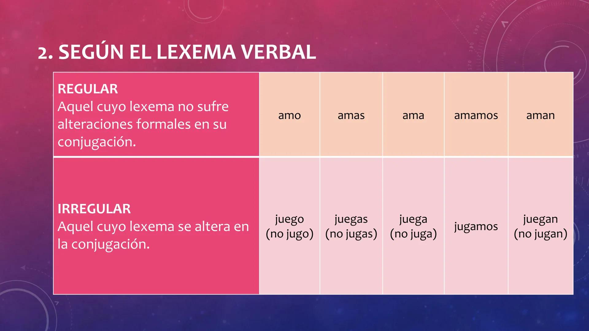 FRASE VERBAL:
EL VERBO
V
40
150
160
170
180 190 200
210
220
C
230
240
250260 ESTRUCTURA
Núcleo > Verbo
Complementos
LA FRASE VERBAL
Atri