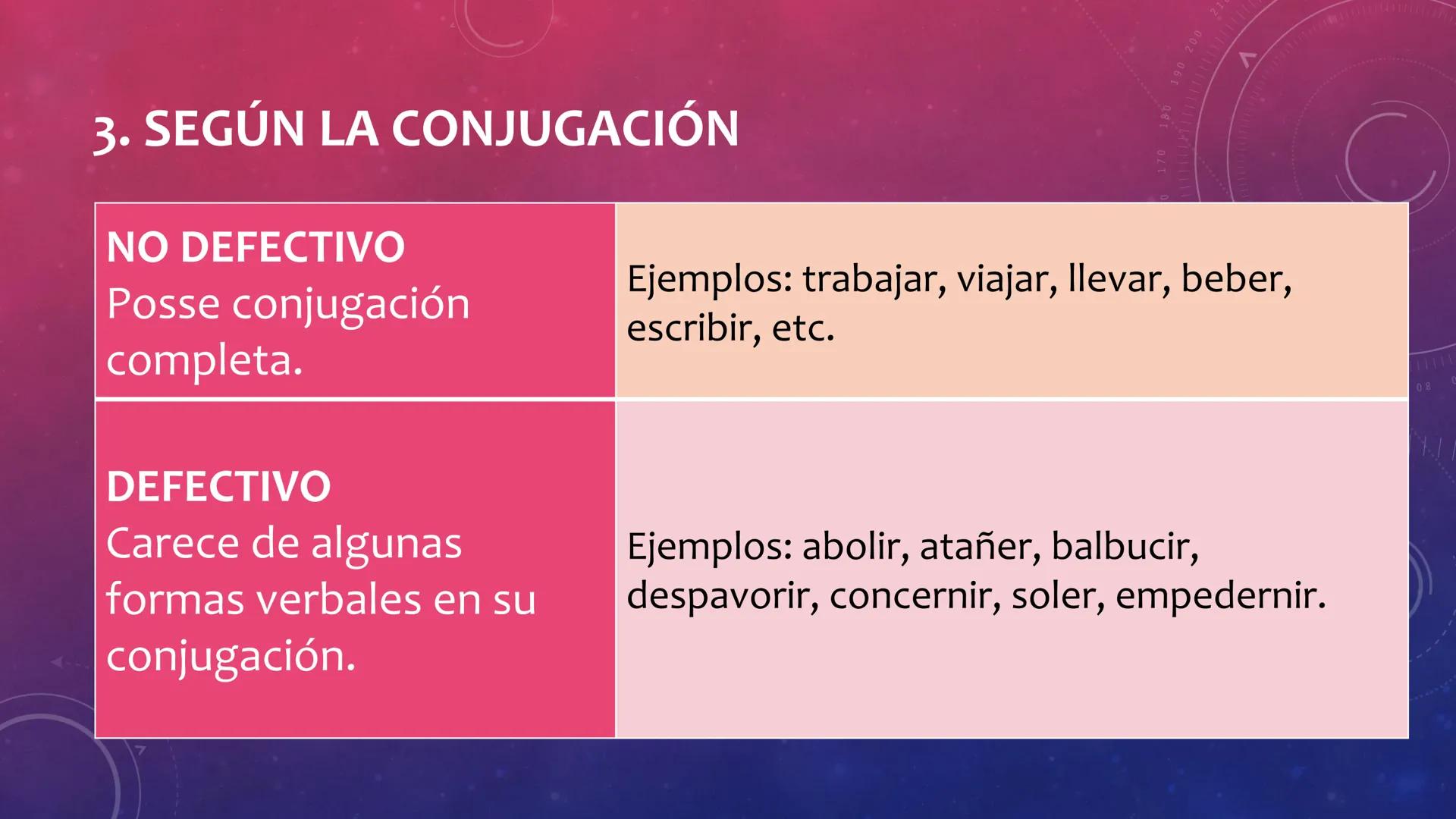 FRASE VERBAL:
EL VERBO
V
40
150
160
170
180 190 200
210
220
C
230
240
250260 ESTRUCTURA
Núcleo > Verbo
Complementos
LA FRASE VERBAL
Atri