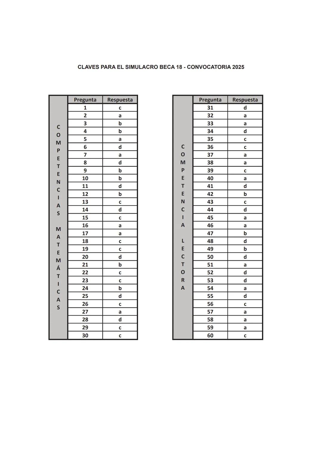 # PRONABEC
# EXAMEN
# 03
# Beca18
del PRONABEC
# Convocatoria
# 2025 # INDICACIONES
PAUTAS PARA COMPLETAR TUS DATOS PERSONALES
> En