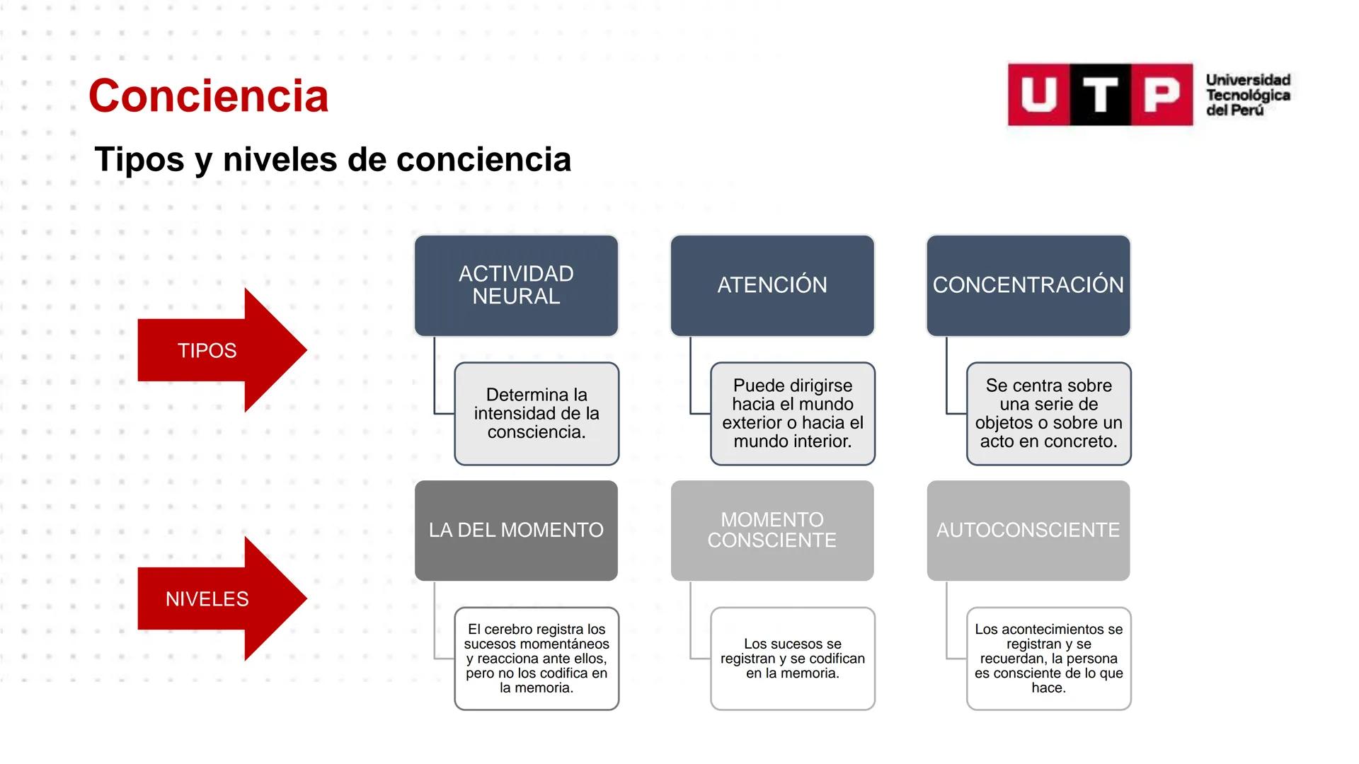 # Bases biológicas del
comportamiento
Sesión 13: Atención y conciencia
Universidad
UTP Tecnológica
del Perú Recordemos
Universidad
UTP Te