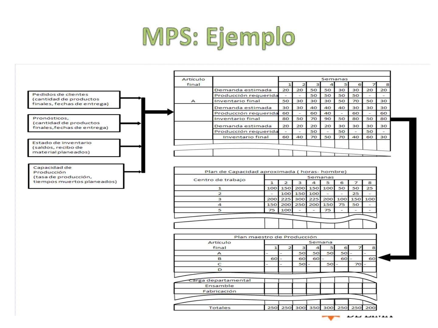 PLANEAMIENTO Y CONTROL
DE OPERACIONES / OPERATIONS
PLANNING AND CONTROL
PLANEACION MAESTRA
Planeació micro $\rightarrow$ máquinas, equipo