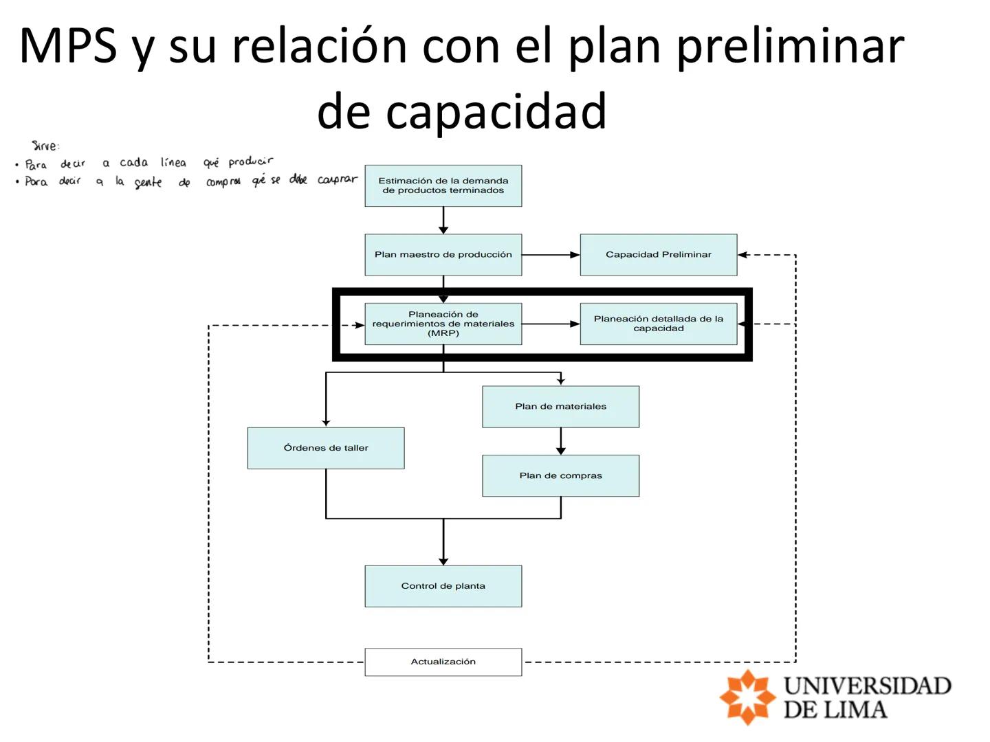 PLANEAMIENTO Y CONTROL
DE OPERACIONES / OPERATIONS
PLANNING AND CONTROL
PLANEACION MAESTRA
Planeació micro $\rightarrow$ máquinas, equipo