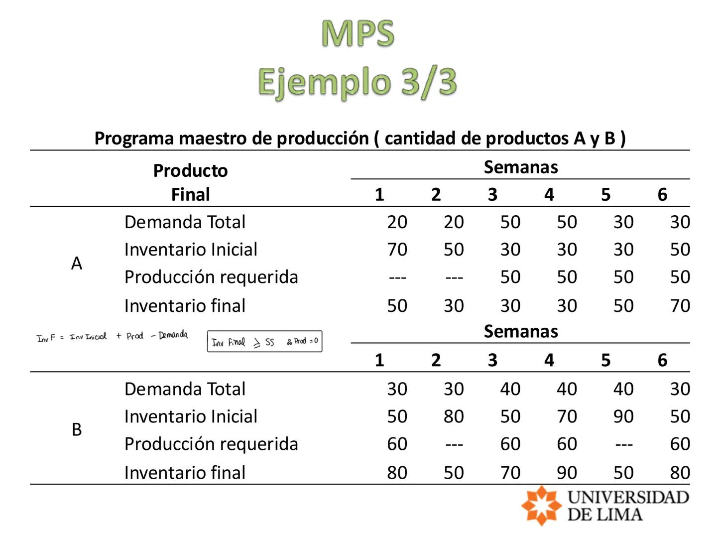 PLANEAMIENTO Y CONTROL
DE OPERACIONES / OPERATIONS
PLANNING AND CONTROL
PLANEACION MAESTRA
Planeació micro $\rightarrow$ máquinas, equipo