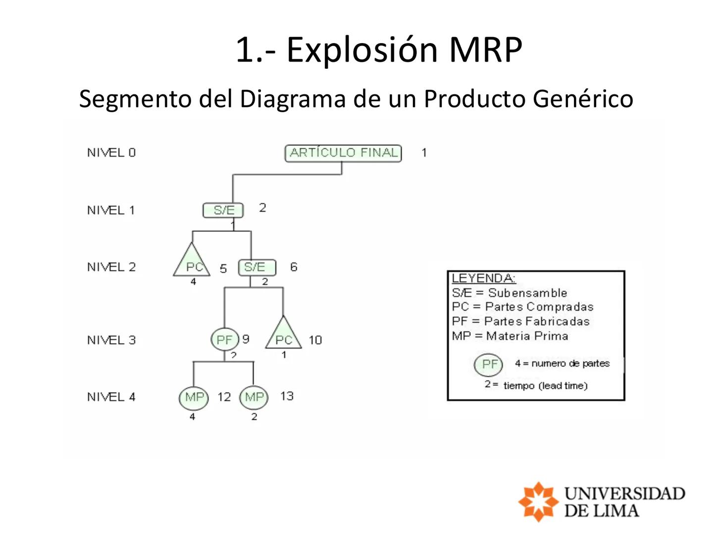 PLANEAMIENTO Y CONTROL DE OPERACIONES
OPERATIONS PLANNING AND CONTROL
MRP, ERP y LEAD TIME # Planeación de requerimientos de materiales
##