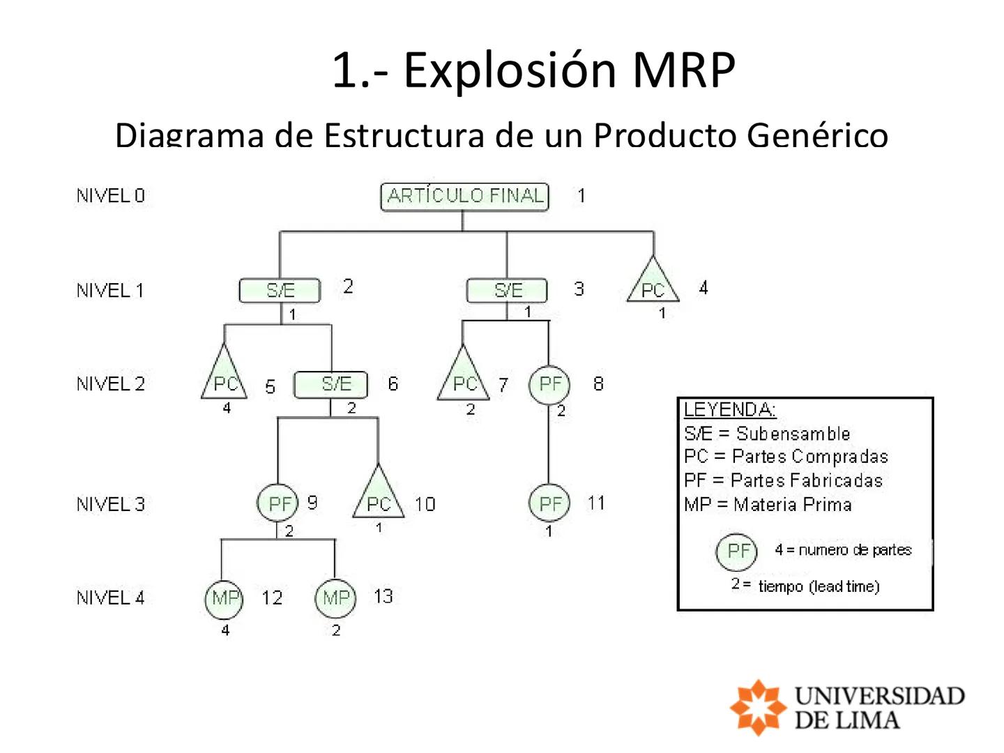 PLANEAMIENTO Y CONTROL DE OPERACIONES
OPERATIONS PLANNING AND CONTROL
MRP, ERP y LEAD TIME # Planeación de requerimientos de materiales
##