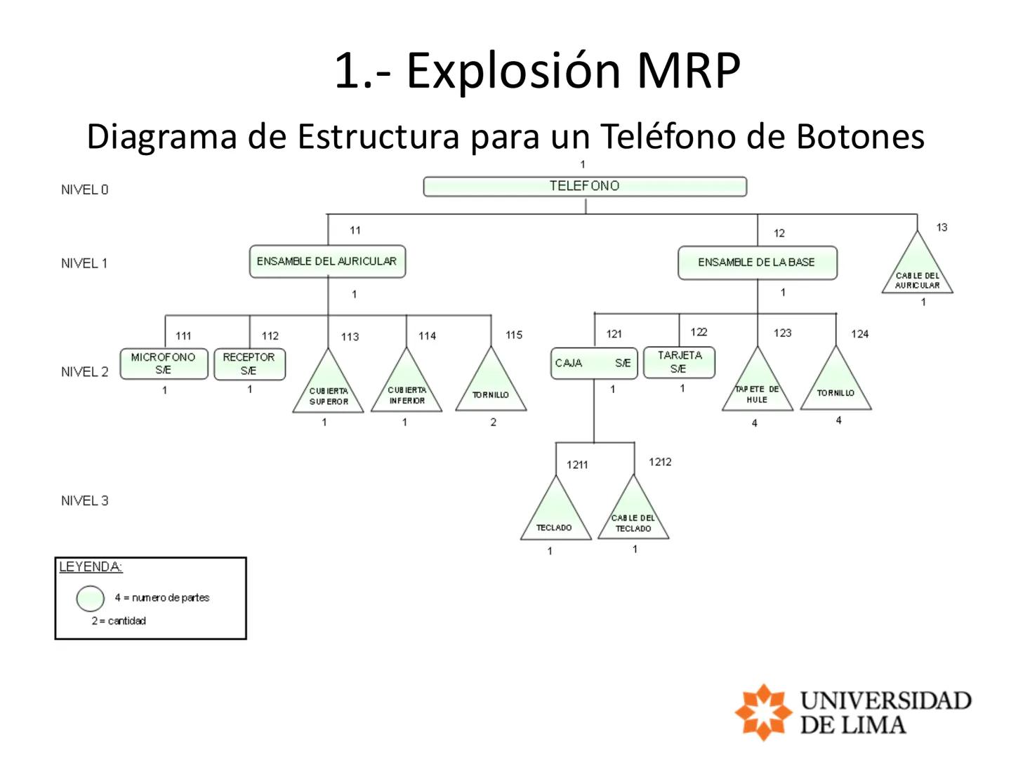 PLANEAMIENTO Y CONTROL DE OPERACIONES
OPERATIONS PLANNING AND CONTROL
MRP, ERP y LEAD TIME # Planeación de requerimientos de materiales
##