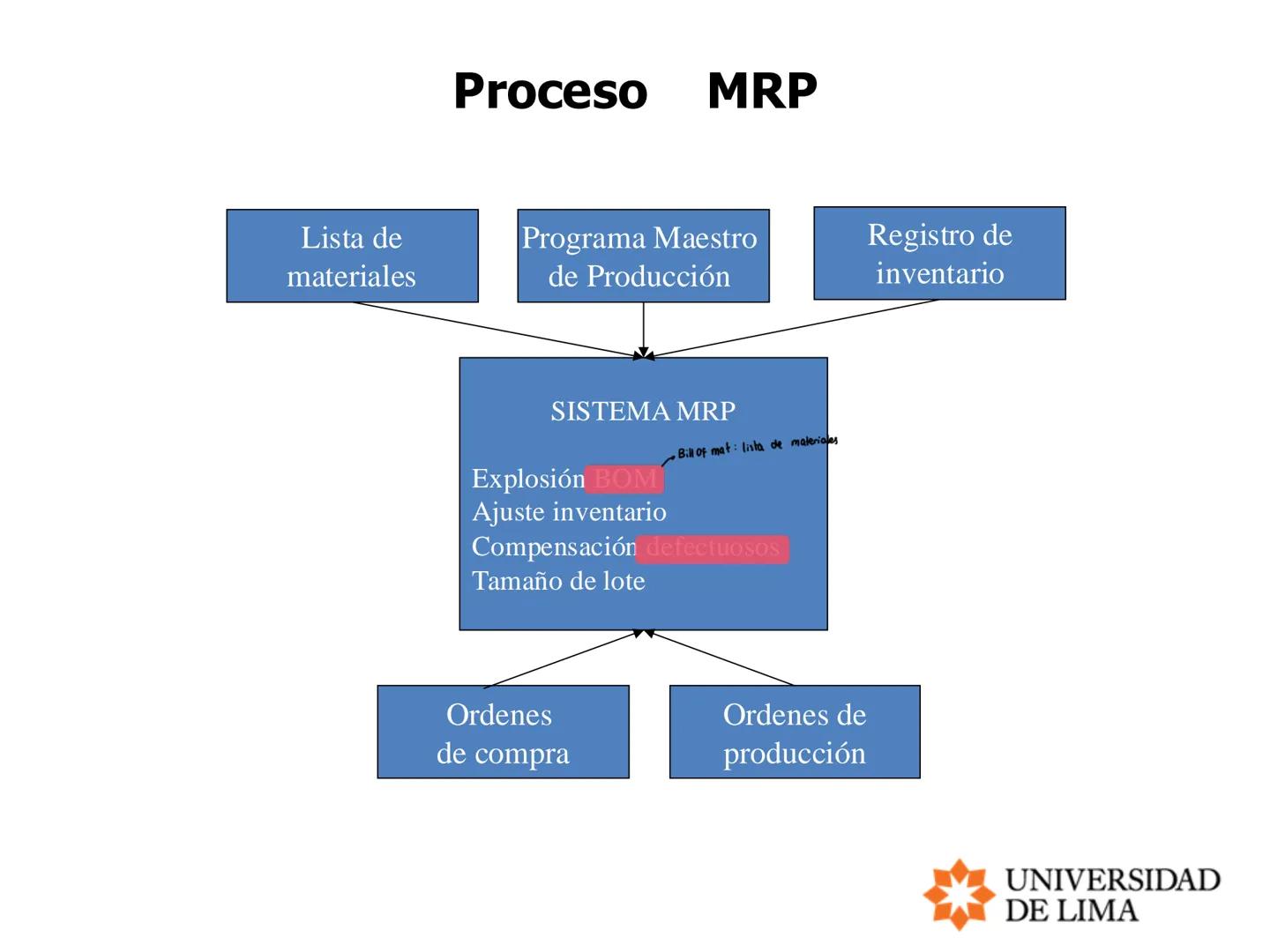 PLANEAMIENTO Y CONTROL DE OPERACIONES
OPERATIONS PLANNING AND CONTROL
MRP, ERP y LEAD TIME # Planeación de requerimientos de materiales
##