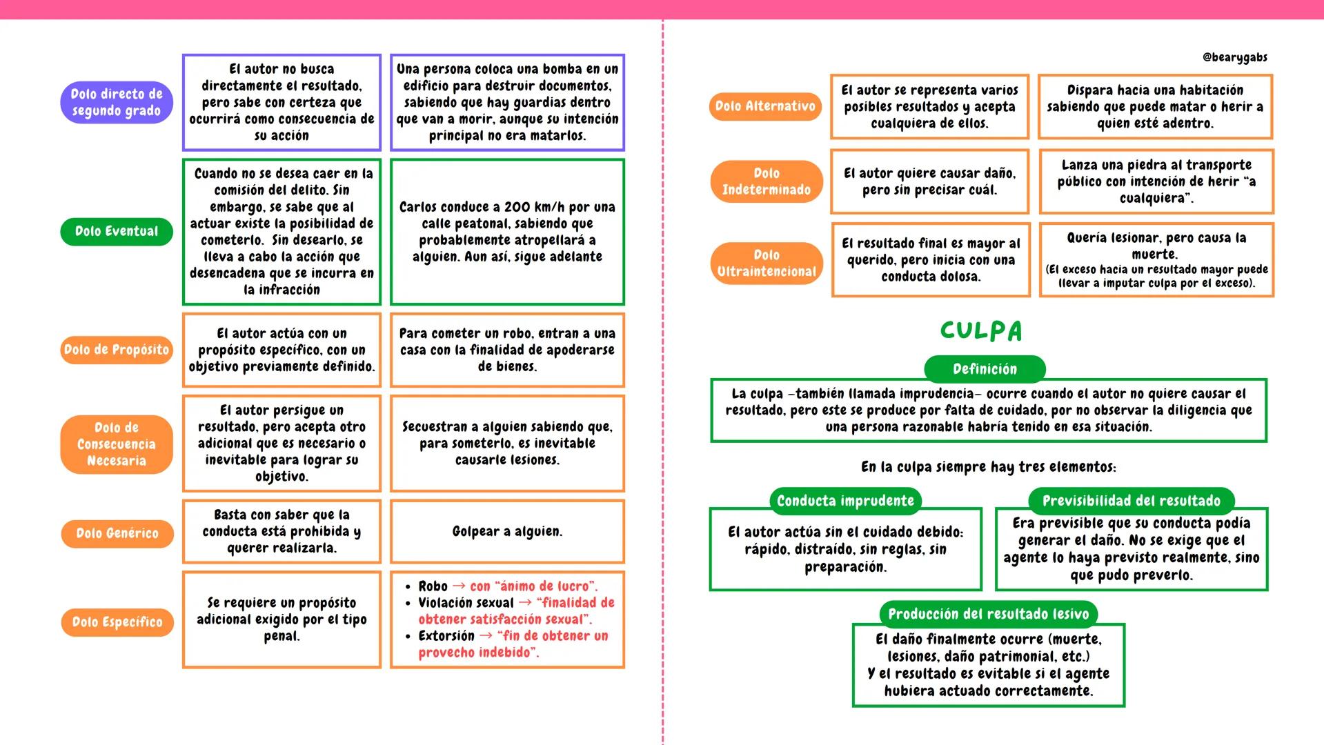 DERECHO PENAL (3ER CICLO) @bearygabs
# TIPICIDAD SUBJETIVA: DOLO Y CULPA
¿Qué es la Tipicidad Subjetiva?
La tipicidad subjetiva es la par