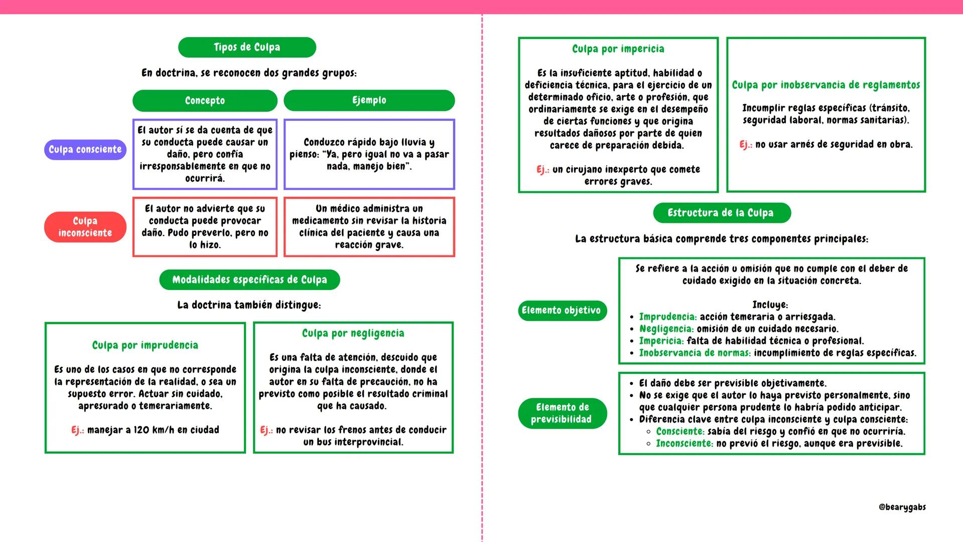DERECHO PENAL (3ER CICLO) @bearygabs
# TIPICIDAD SUBJETIVA: DOLO Y CULPA
¿Qué es la Tipicidad Subjetiva?
La tipicidad subjetiva es la par