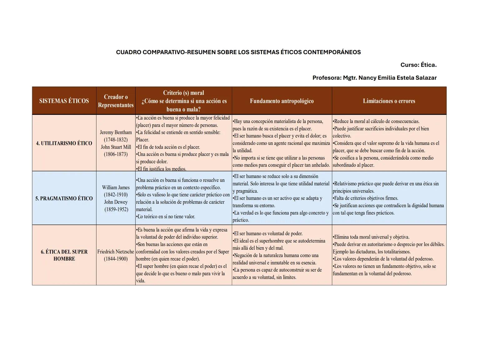 CUADRO COMPARATIVO-RESUMEN SOBRE LOS SISTEMAS ÉTICOS CONTEMPORÁNEOS
Curso: Ética.
Profesora: Mgtr. Nancy Emilia Estela Salazar
| SISTEMAS ÉT