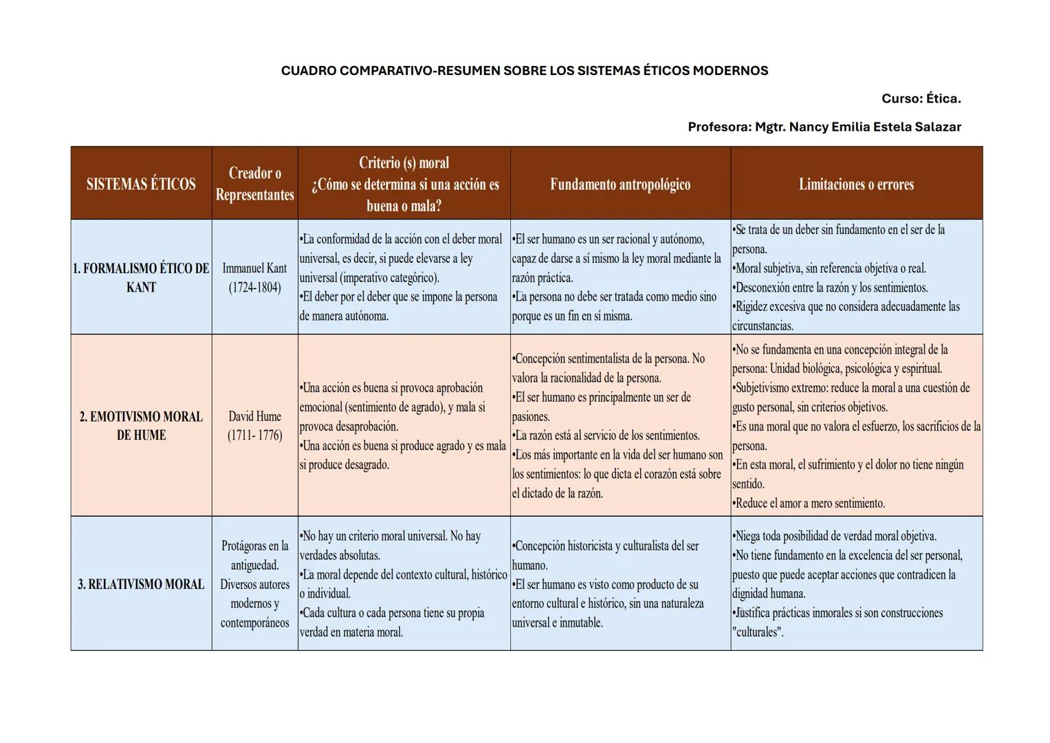 CUADRO COMPARATIVO-RESUMEN SOBRE LOS SISTEMAS ÉTICOS CONTEMPORÁNEOS
Curso: Ética.
Profesora: Mgtr. Nancy Emilia Estela Salazar
| SISTEMAS ÉT