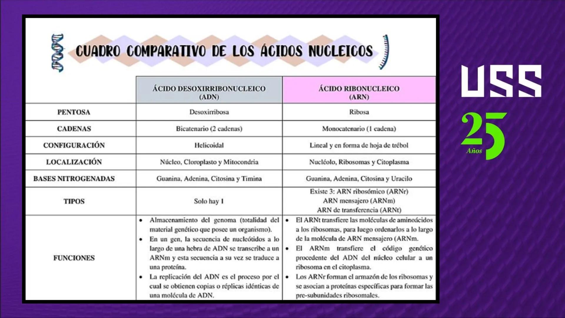 Transforma tu
MUNDO
SEMANA N° 10: GENES Y GENOMA
BIOLOGIA CELULAR Y MOLECULAR – PRÁCTICA
-
Docente: Mg Omar Dávila Campos
USS
25
Años # T