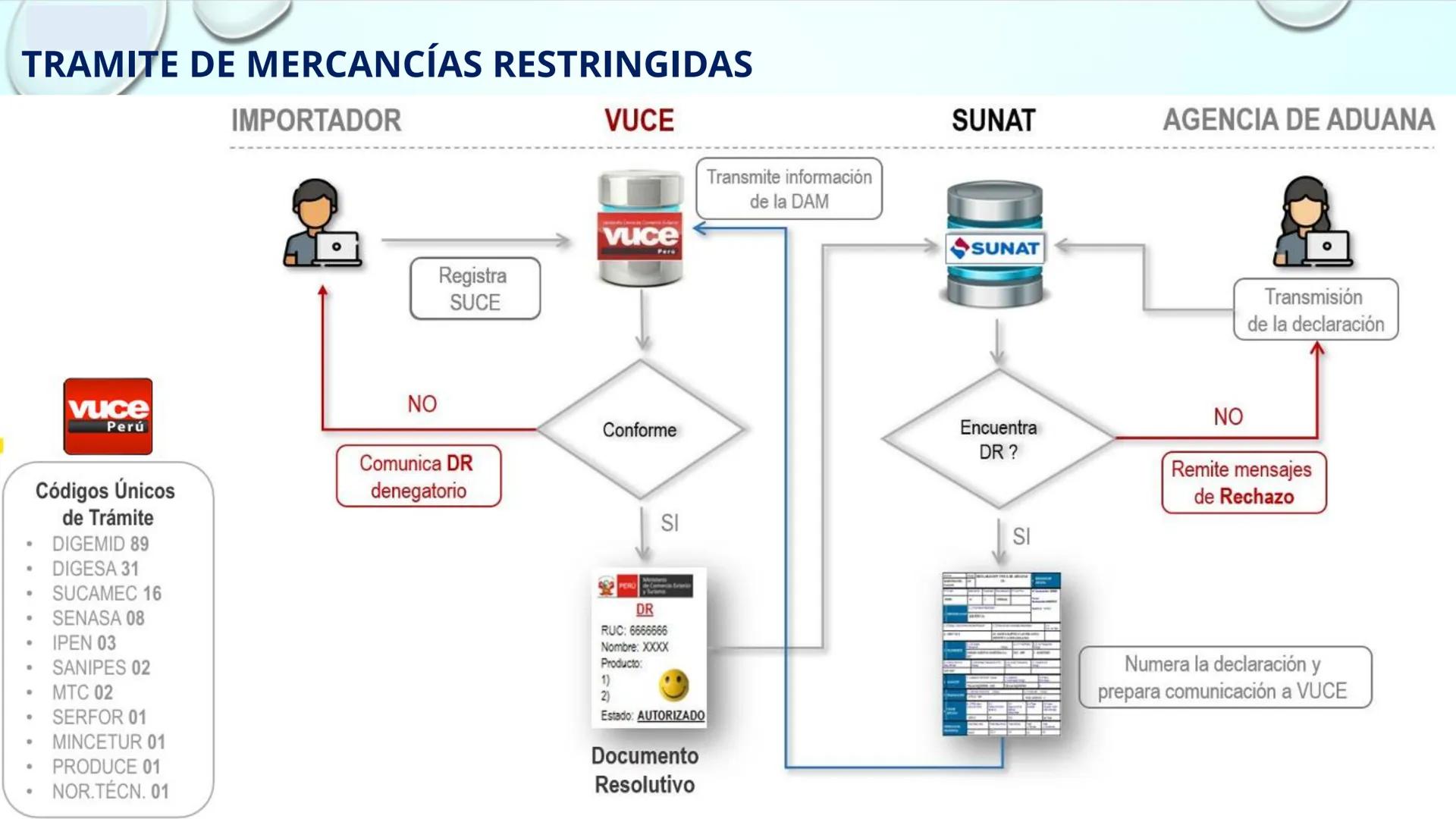 ISAM
Sabio Nacional Antúnez
de Mayolo
# ADMINISTRACIÓN DE
# NEGOCIOS INTERNACIONALES
# PROCESO DE DESPACHO ADUANERO
## II Parcial
M. A