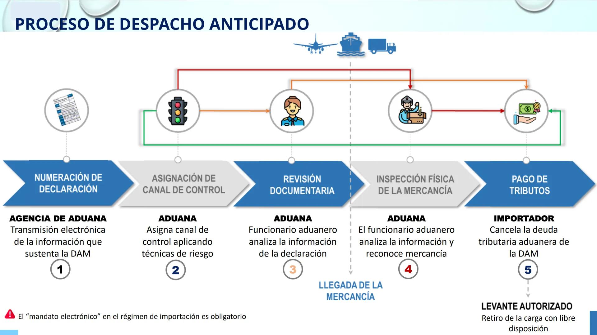 ISAM
Sabio Nacional Antúnez
de Mayolo
# ADMINISTRACIÓN DE
# NEGOCIOS INTERNACIONALES
# PROCESO DE DESPACHO ADUANERO
## II Parcial
M. A