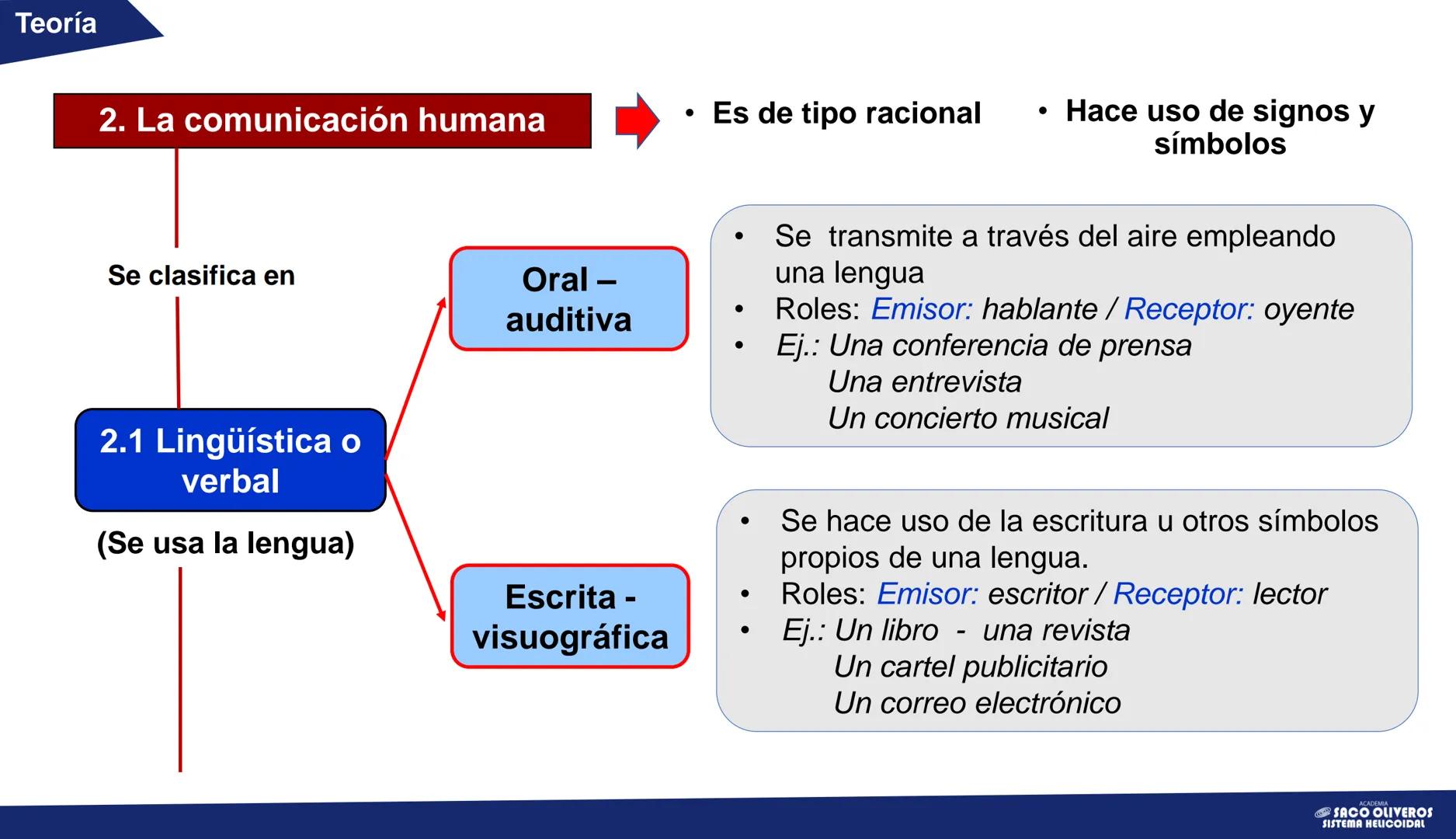 # CAPÍTULO 1
# Lenguaje
# San Marcos
VERANO
La comunicación: elementos y tipos
ACADEMIA
SACO
OLIVEROS
SISTEMA HELICOIDAL Teoría
# La co