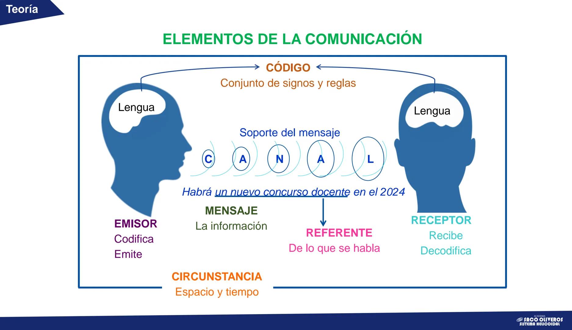 # CAPÍTULO 1
# Lenguaje
# San Marcos
VERANO
La comunicación: elementos y tipos
ACADEMIA
SACO
OLIVEROS
SISTEMA HELICOIDAL Teoría
# La co