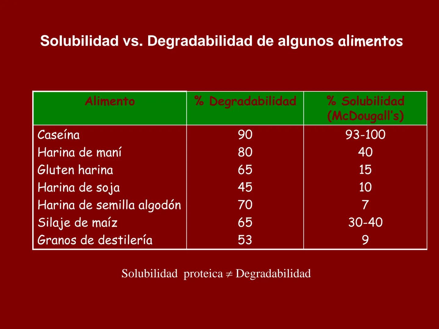 # METABOLISMO DE LAS PROTEINAS
2025 II Conformadas por cadena de aminoácidos
R
H
0
R3
H
0
R5
H
0
R7
H
0
H
CH
N
C
CH
N
C
CH
N
C
CH
N
C
N