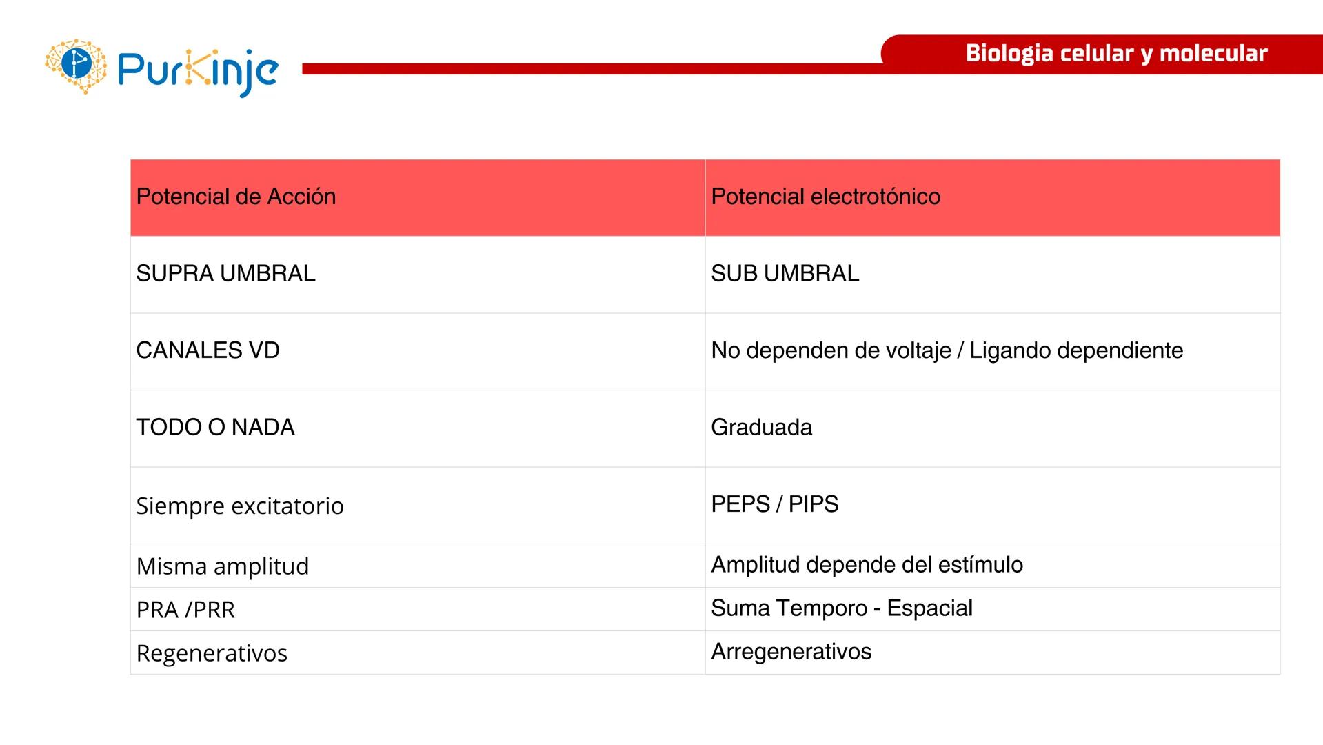 # Purkinje
MEMBRANA CELULAR
Semana 1
Tutor:Leonardo Roque Purkinje
Biologia celular y molecular
OBJETIVOS DE CLASE
• Describir la orga
