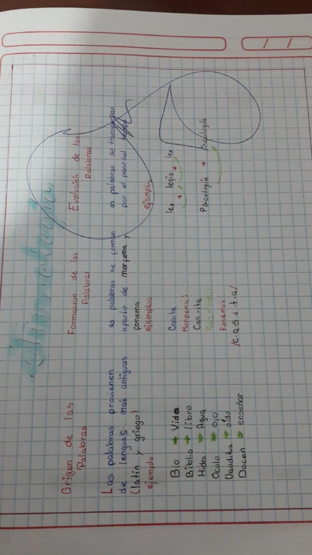 Grigen de las
Palabras
Las palabras provienen
de lenguas más antiguas
(latin y griego)
ejemplo
Formacion de las
Palabras
Evolución de las